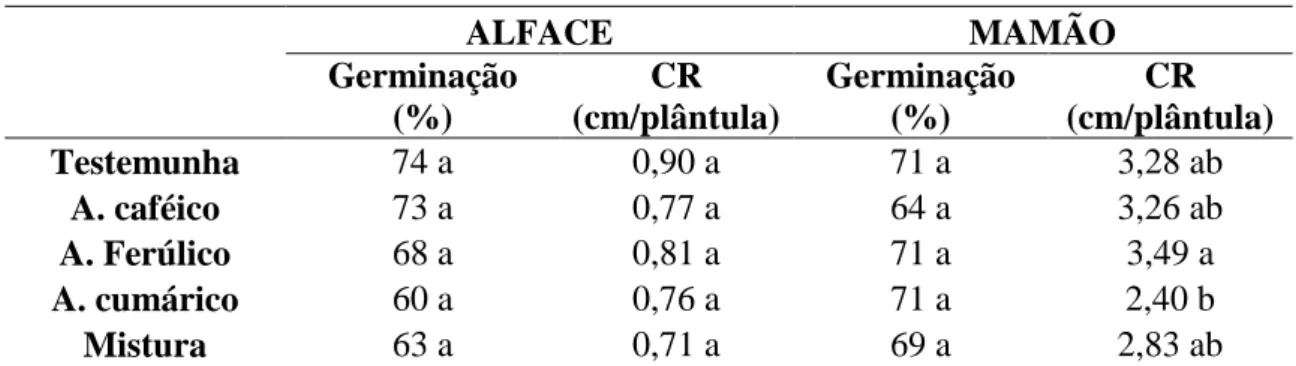 Tabela 1. Germinação e comprimento de raíz primária (CR) (cm/plântula) de plântulas  após  sete  dias  (alface)  e  30  dias  (mamão)  obtidas  de  sementes  de  alface  e  mamão  tratadas com solução de 10ppm de ácidos fenólicos