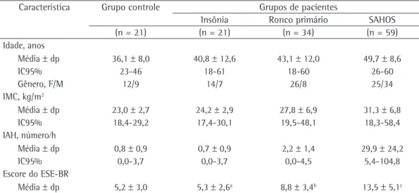 Tabela 1 - Características da amostra do estudo. 