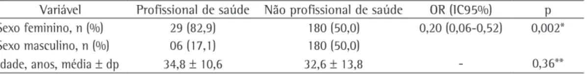 Tabela 1 - Distribuição dos participantes indicados para a quimioprofilaxia dos grupos profissionais de saúde  e não profissionais de saúde, segundo variáveis demográficas.