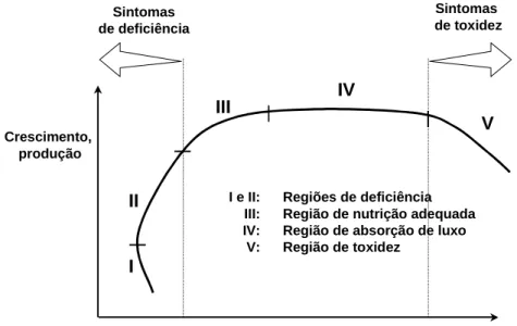 Figura  1  –  Relação  entre  o  crescimento  ou  a  produção  e  os  teores de nutrientes em tecidos vegetais