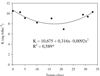 Figura 1 – Equação de regressão (p &lt; 0,05) para o conteúdo de K em folhas de cafeeiro  cultivado  em  sistema  de  sequeiro,  no  período  entre  o  início  da  coleta  (30.8.2008) e a antese (2.10.2008)