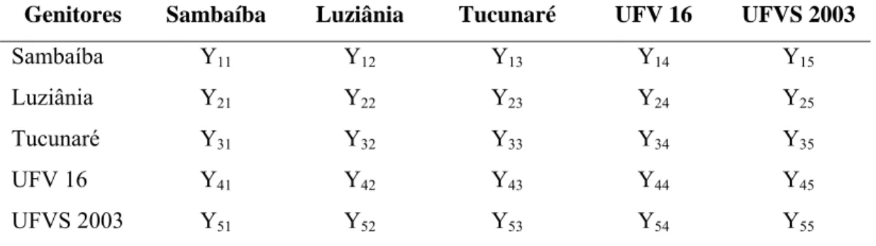 Tabela 1 - Esquema de dialelo completo com recíprocos envolvendo cinco cultivares  de soja 