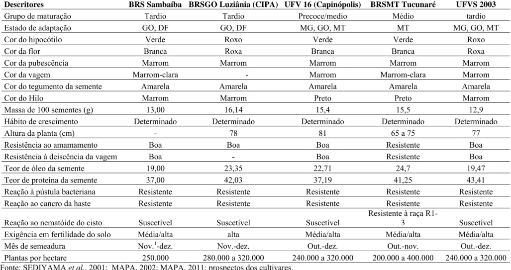 Tabela 2 - Principais características dos cultivares  