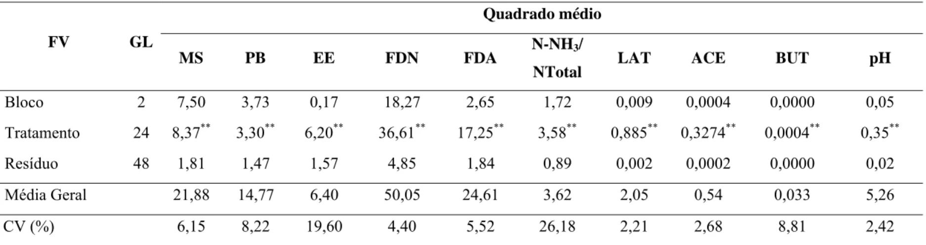 Tabela 7 - Resumo da análise de variância da composição bromatológica e do perfil fermentativo de silagens de soja   Quadrado médio 