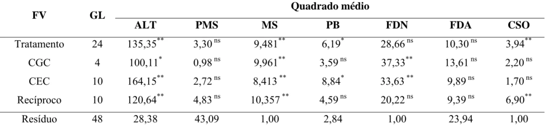 Tabela 9 - Resumo da análise de variância da capacidade geral (CGC) e específica (CEC) de combinação para altura de  plantas, produtividade de matéria seca e composição bromatológica de forragem de soja  