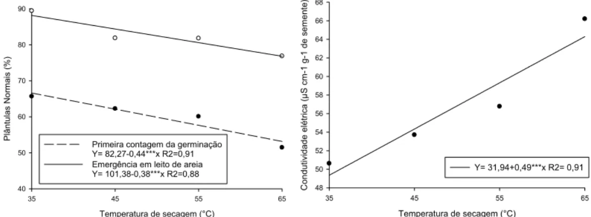 Figura 1. Primeira contagem da germinação, emergência em leito de areia e  condutividade elétrica de sementes do feijão ‘Carnaval MG’  submetidas a diferentes temperaturas de secagem