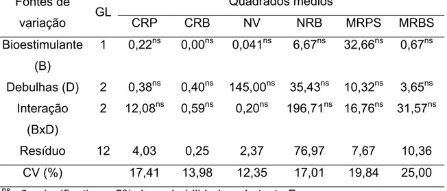 Tabela 3. Análise de variância dos dados referente ao Comprimento de raiz  primária (CRP), comprimento de raiz basal (CRB), número de  verticilos (NV), número de raízes basais (NRB) e massa de raiz  primária seca (MRPS) e massa de raiz basal seca (MRBS) de