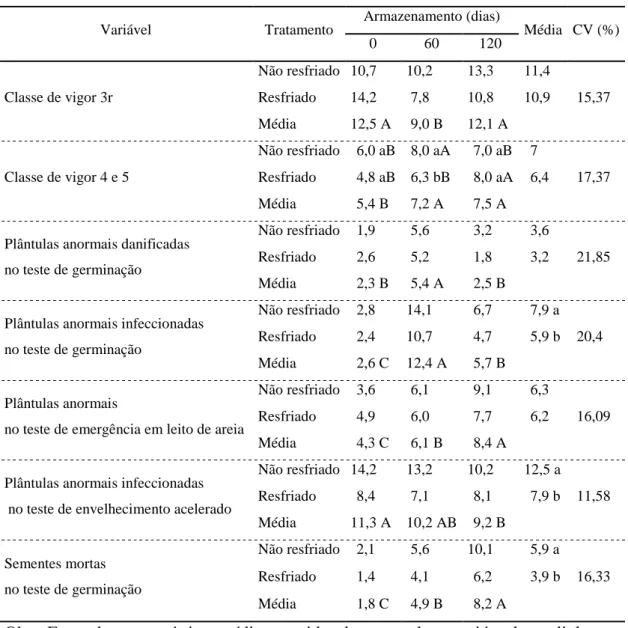 Tabela 4.  Indicadores de deterioração baseados nos dados secundários dos testes de  qualidade  das  sementes  de  soja  do  cultivar  Monsoy  8757  aos  zero,  60  e  120 dias de armazenamento, dos lotes resfriado ou não 