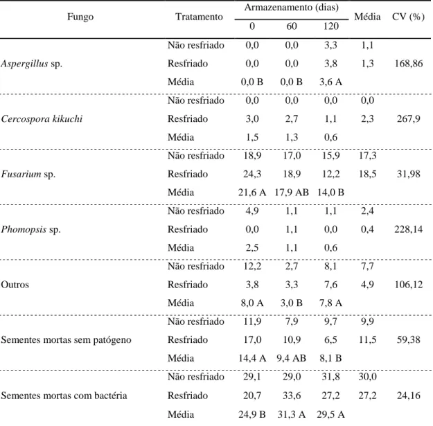 Tabela 5. Percentagem de sementes de soja do cultivar Monsoy 8757 com fungo aos  zero, 60 e 120 dias de armazenamento dos lotes resfriado ou não 