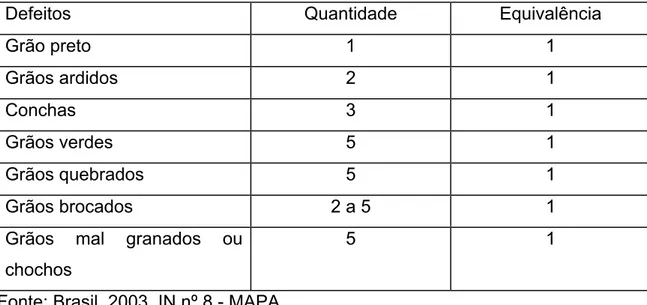 Tabela 1 - Classificação do Café Beneficiado Grão Cru quanto à equivalência 