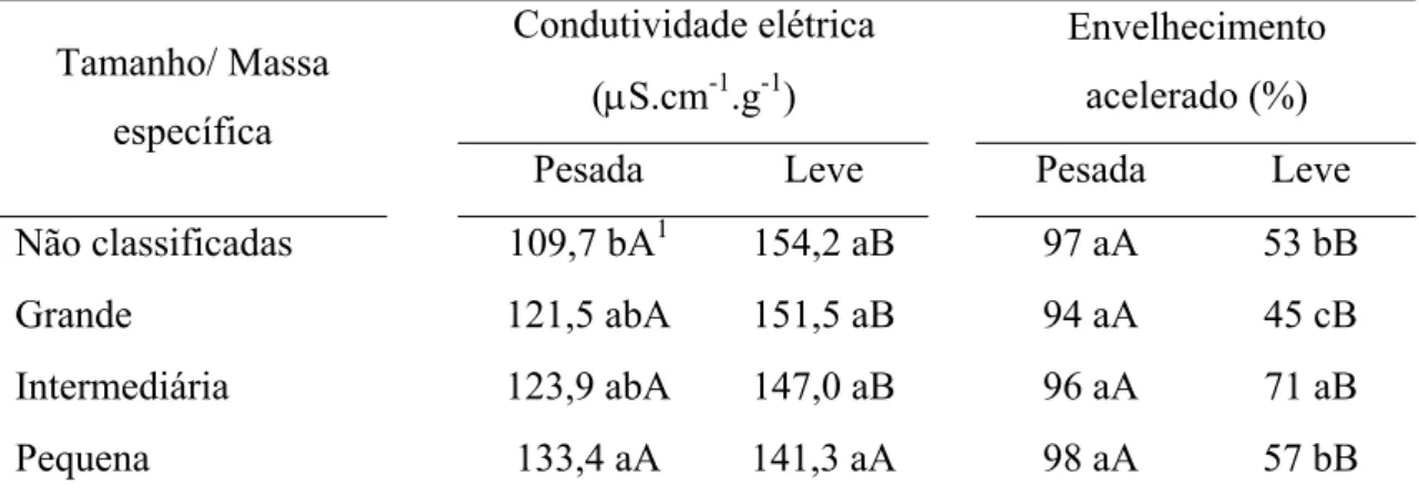 Tabela 2. Valores médios de condutividade elétrica e de envelhecimento acelerado  de sementes de pinhão manso, em função da massa específica e do  tamanho, na avaliação realizada antes do armazenamento