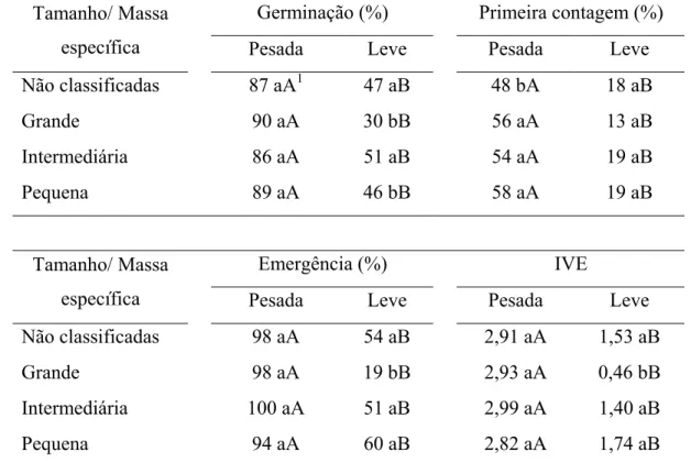 Tabela 4.  Valores médios de germinação, primeira contagem de germinação,  emergência em areia e índice de velocidade de emergência de sementes  de pinhão manso, em função da massa específica e do tamanho, na  avaliação realizada doze meses após o armazena
