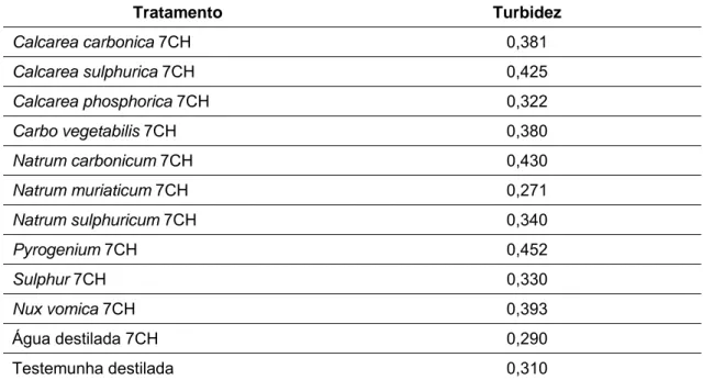 Tabela 11 – Valores  médios  de  turbidez NTU na água destilada, tomados a  cada 24 horas após o efeito subsequente à aplicação dos  trata-mentos  Tratamento Turbidez  Calcarea carbonica  7CH 0,381  Calcarea sulphurica  7CH 0,425  Calcarea phosphorica  7CH