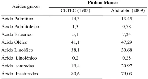 Tabela 1. Composição percentual de ácido graxo no óleo de pinhão manso. 