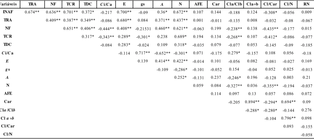 Tabela 3. Correlação fenotípica das variáveis analisadas  durante o processo de senescência foliar de plantas de Pinhão manso