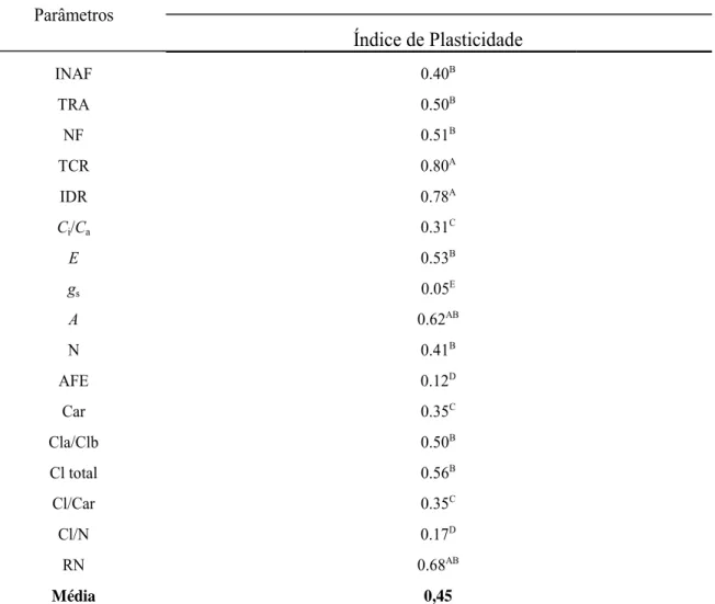 Tabela 4. Índice de plasticidade fenotípica das variáveis analisadas  sob diferentes temperaturas