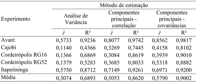 Tabela 2. Estimativas do coeficiente de repetibilidade ( rˆ ) e coeficientes de  determinação (R²) para produção de frutos obtida em diferentes experimentos de  avaliação de clones de laranjeira 'Pêra' em quatro locais do Estado de São Paulo