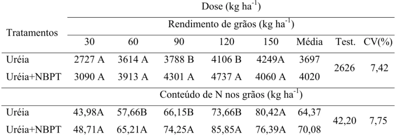 Tabela 4. Rendimento de grãos e conteúdo de N nos grãos de plantas de trigo ‘BRS 254’  submetidas à aplicação de uréia ou uréia+NBPT 