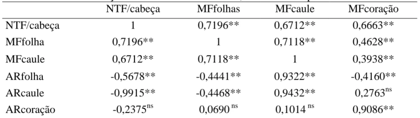 Tabela 2. Correlação r de Pearson para características relacionadas com a alocação da matéria  fresca de cabeças de alface das cvs