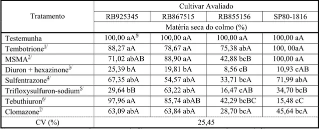 Tabela 4 -  Porcentagem de acúmulo de matéria seca de colmos dos cultivares de cana- cana-de-açúcar RB925345, RB867515, RB855156 e SP80-1816, em relação à  testemunha,  aos 45 dias após a aplicação dos herbicidas em pós-emergência 