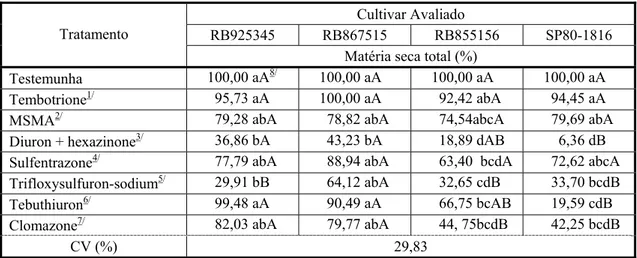 Tabela 5 -  Porcentagem de acúmulo de matéria seca total dos cultivares de  cana-de-açúcar RB925345, RB867515, RB855156 e SP80-1816, em relação  à testemunha,  aos 45  dias após a aplicação dos herbicidas em  pós-emergência 