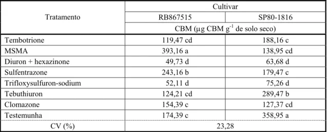 Tabela 2 -  Carbono da biomassa microbiana (CBM) de solo cultivado com cultivares  de cana-de-açúcar aos 60 dias após a aplicação de herbicidas  