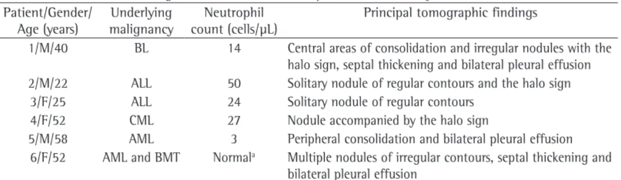 Table 1 - Clinical and radiological characteristics of the patients under study.