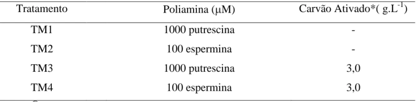 Tabela  1.  Tratamentos  utilizados  na  multiplicação  e  manutenção  de  massas  pró- pró-embriogênicas de dendezeiro