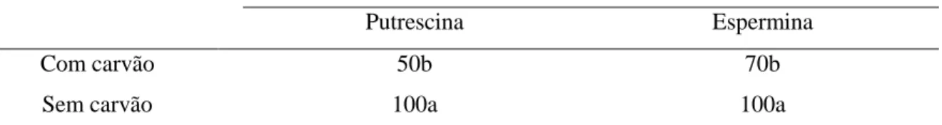 Tabela  4.  Efeito  do  tipo  de  poliamina  combinado  com  carvão  ativado  na  porcentagem  de  massas pró-embriogênicas com desenvolvimento sincrônico