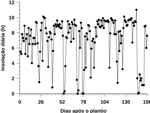 Figura 3 – Valores de insolação diária durante o ciclo cultural das 20 subamos- subamos-tras de alho cv