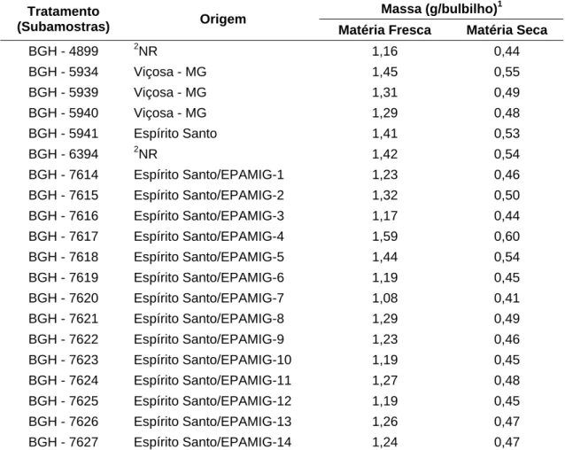 Tabela 1 – Tratamento  (subamostras),  origem, massas de matéria fresca e  seca dos bulbilhos das subamostras de alho, cv