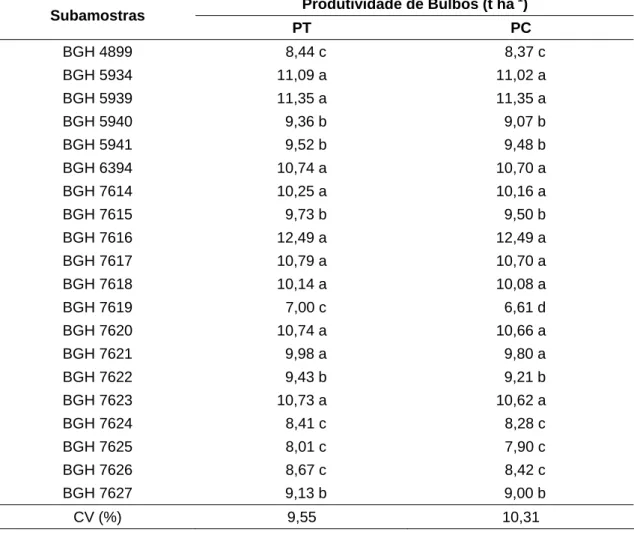 Tabela 4 – Valores  médios  de  produtividade total (PT) e comercial (PC) de  bulbos das subamostras de alho ‘Amarante’, do Banco de  Germo-plasma de Hortaliças da UFV