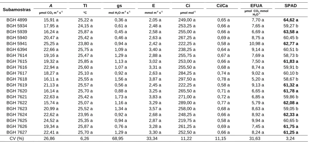 Tabela 6 – Valores médios da taxa fotossíntese líquida (A), temperatura interna da folha (TI), condutância estomática (gs), taxa  transpiratória (E), concentração interna de CO2 (Ci), relação da concentração de carbono interno da folha e o carbono  atmosfé