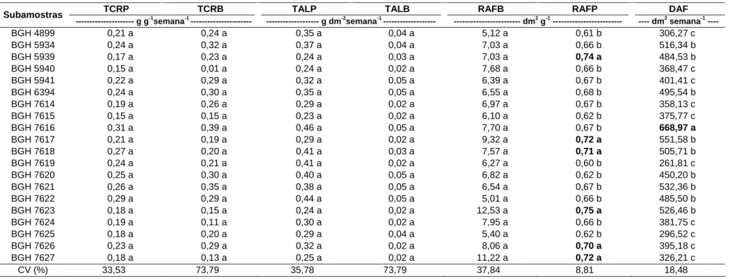 Tabela 9 – Valores médios das taxas de crescimento relativo da planta (TCRP) e do bulbo (TCRB), assimilação líquida da planta  (TALP) e do bulbo (TALB), razão foliar do bulbo (RAFB) e planta (RAFP) e duração foliar da planta (DAF), no período  de 59 a 87 d