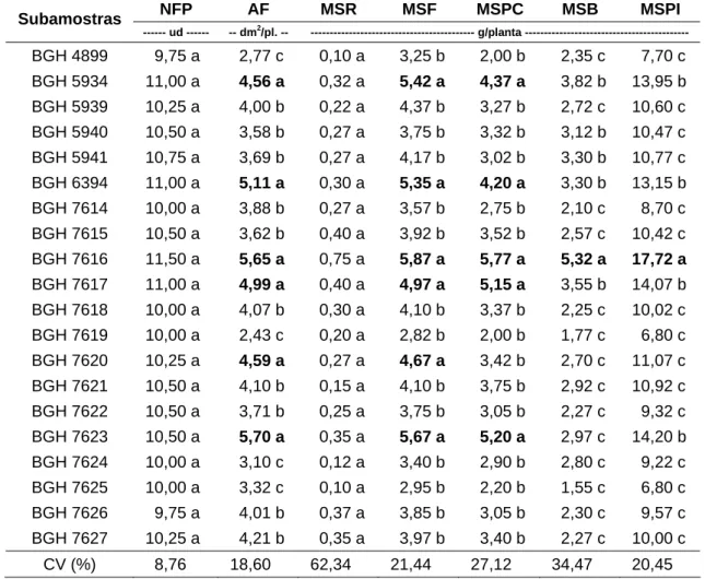 Tabela 10 – Valores  médios do  número de  folhas por planta (NFP), área foliar  (AF) e as massas de matéria seca de raiz (MSR), folha (MSF),  pseudocaule (MSPC), bulbo (MSB) e planta inteira (MSPI), aos  114 dias após o plantio das subamostras de alho cv