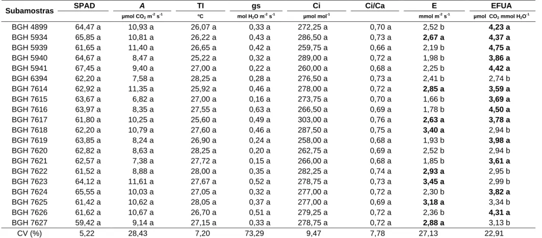 Tabela 14 – Valores médios de estado de nitrogênio (SPAD), taxa fotossíntese líquida (A), temperatura interna da folha (TI),  condutância estomática (gs), concentração interna de CO2 (Ci), relação da concentração de carbono interno da folha  e o carbono at