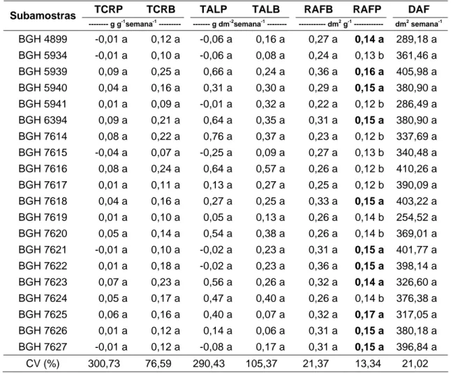 Tabela 18 – Valores  médios  das  taxas  de crescimento relativo da planta  (TCRP), bulbo (TCRB), assimilação líquida da planta (TALP), bulbo  (TALB), razões de áreas foliares do bulbo (RAFB), planta (RAFP) e  duração foliar da planta (DAF) no período de 1