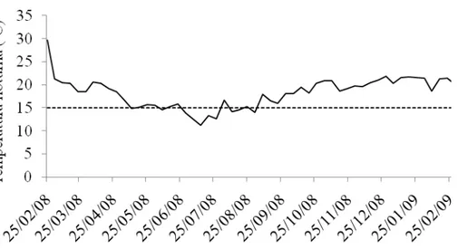 Figura 7- Variação da temperatura média noturna (°C) semanal durante o período de  cultivo de gérbera de corte em casa de vegetação, compreendido entre fevereiro de  2008 e março de 2009