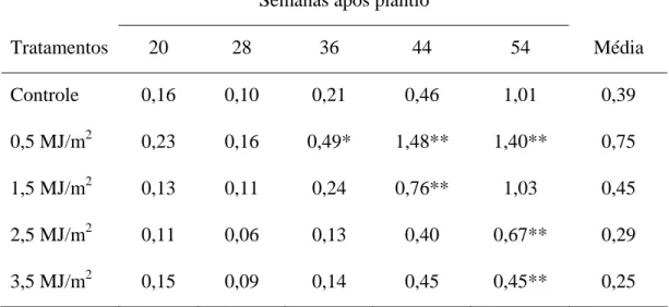 Tabela 12- Área foliar (m 2 ) em plantas de gérbera cultivadas em diferentes 