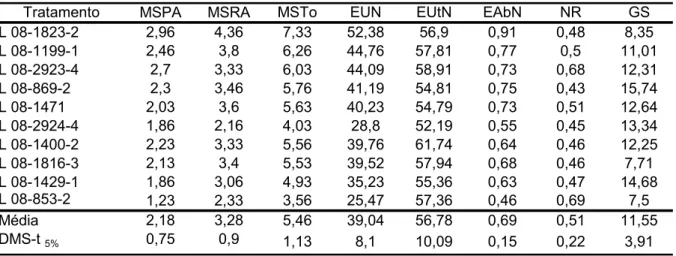 TABELA 2.2 - Médias das características matéria seca da parte aérea (MSPA, g vaso -1 ),  matéria seca da raiz (MSRA, g vaso -1 ), matéria seca total (MSTo, g vaso -1 ),  eficiência de uso de nitrogênio (EUN), eficiência de utilização (EUtN), eficiência  de