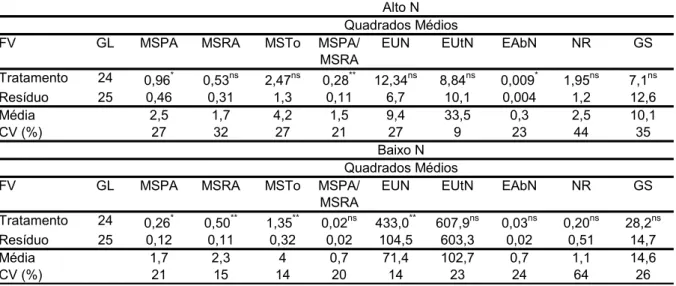 TABELA 4.1 - Resumo das análises de variância das características matéria seca da parte  aérea (MSPA, g vaso -1 ), da raiz (MSRA, g vaso -1 ) e total (MSTo, g vaso -1 ),  relação matéria seca da parte aérea/matéria seca da raiz (MSPA/MSRA),  eficiência de 