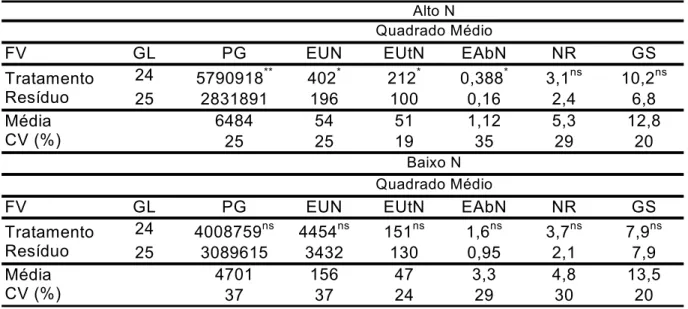 TABELA 5.1 - Resumo das análises de variância das características produtividade de grãos  (PG, kg ha -1 ), eficiências de uso de nitrogênio (EUN), eficiência de absorção de  nitrogênio (EAbN) e de utilização de utilização de (EUtN), atividades da nitrato  