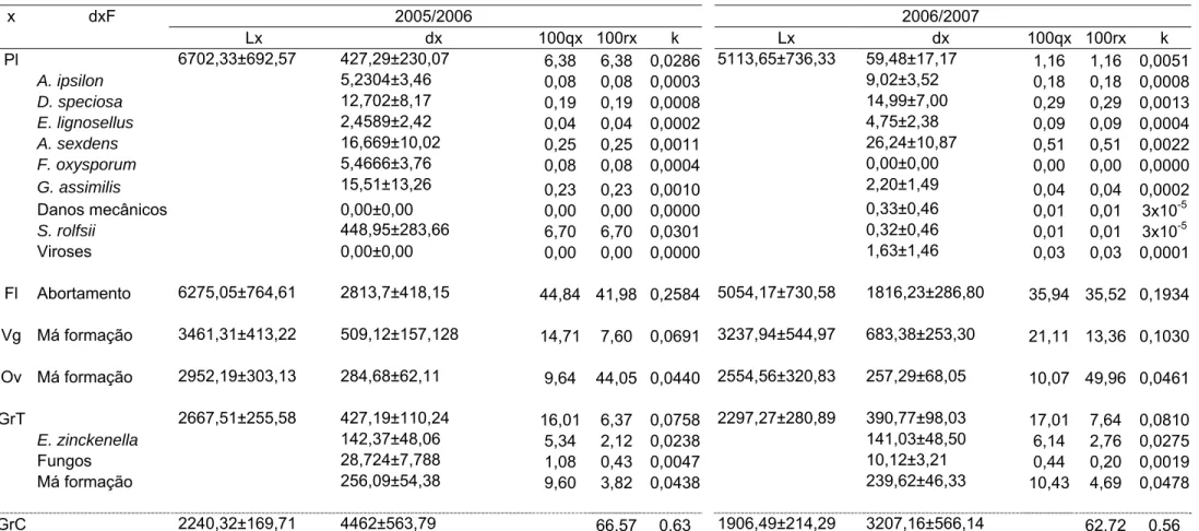 Tabela 3 . Tabela de vida do feijoeiro em cultivos de verão-outono nos anos agrícolas 2005/2006 e 2006/2007