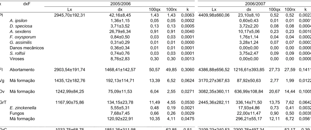 Tabela 4 . Tabela de vida do feijoeiro em cultivos de inverno-primavera nos anos agrícolas 2005/2006 e 2006/2007