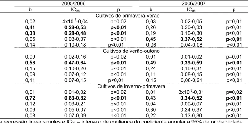 Tabela 5.  Componentes críticos de perdas na produção do feijoeiro em três épocas de cultivo nos anos agrícolas 2005/2006 e  2006/2007