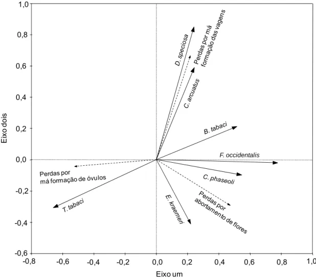 Figura 2.  Diagrama de ordenação da análise de redundância (RDA) do efeito  das pragas indiretas nas perdas nos componentes críticos de produção do  feijoeiro
