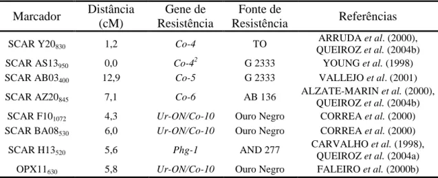 Tabela  2.  Marcadores  moleculares  ligados  em  fase  de  acoplamento  aos  genes  de  resistência  à  antracnose,  à  ferrugem  e  à  mancha  angular,  utilizados  na  execução do trabalho  Marcador  Distância  (cM)  Gene de  Resistência  Fonte de  Resi