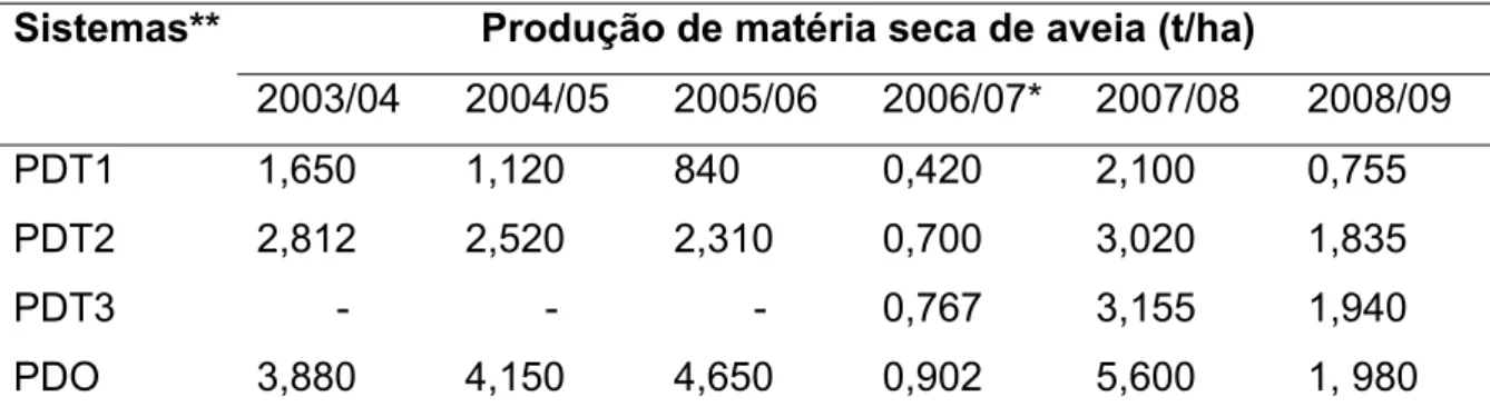 Tabela 2. Produção de matéria seca de aveia preta (t/ha) por ano de  avaliação nos diferentes sistemas de manejo do milho