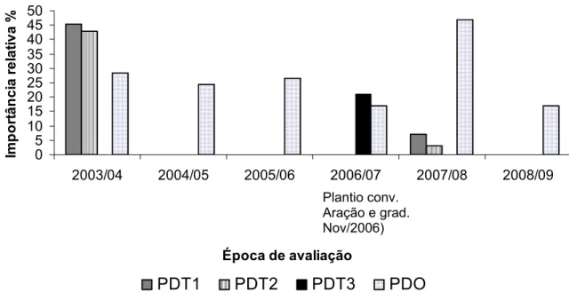 Figura 5: Importância relativa da espécie  Bidens pilosa  nos sistemas PDT1 (sem  adubação com herbicida); PDT2 (com adubação mineral e herbicida); PDT3 (adubado  com composto orgânico, com herbicida); e PDO (adubado com composto orgânico e  roçada), duran