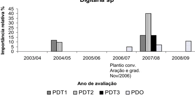 Figura 7: Importância relativa da espécie  Digitaria sp  nos sistemas PDT1 (sem adubação  com herbicida); PDT2 (com adubação mineral e com herbicida); PDT3 (adubado com  composto orgânico e com herbicida); e PDO (adubado com composto orgânico e roçada),  d